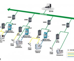 研華智能以太網(wǎng)數(shù)據(jù)采集模塊ADAM-6200助力智能工廠—讓每一臺機(jī)臺設(shè)備都得到監(jiān)控
