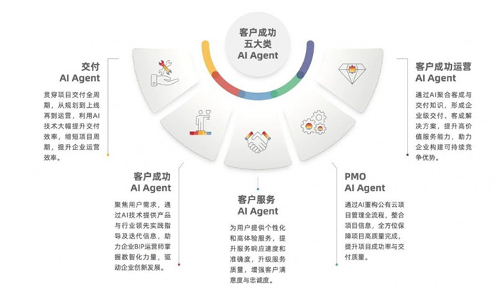 “傳統(tǒng)服務(wù)”到“自主駕馭”：YonSuite企業(yè)AI如何賦能企業(yè)客戶成功？